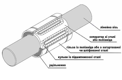 будова лінійного підшипника