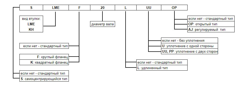маркировка линейного подшипника